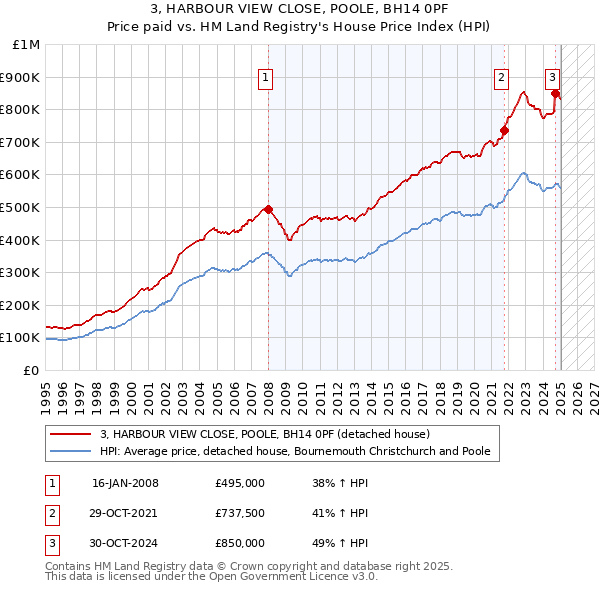 3, HARBOUR VIEW CLOSE, POOLE, BH14 0PF: Price paid vs HM Land Registry's House Price Index