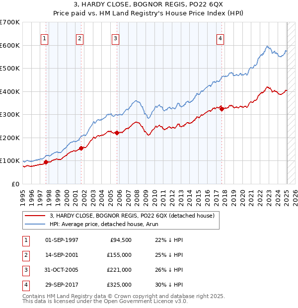 3, HARDY CLOSE, BOGNOR REGIS, PO22 6QX: Price paid vs HM Land Registry's House Price Index
