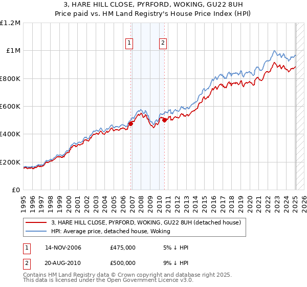 3, HARE HILL CLOSE, PYRFORD, WOKING, GU22 8UH: Price paid vs HM Land Registry's House Price Index
