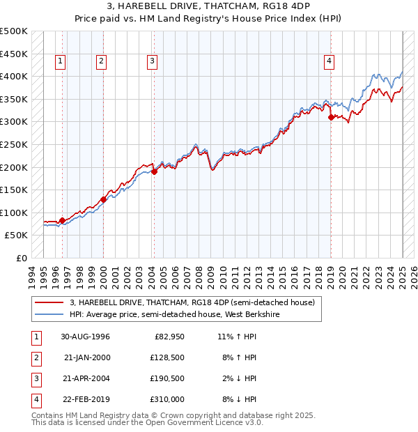 3, HAREBELL DRIVE, THATCHAM, RG18 4DP: Price paid vs HM Land Registry's House Price Index