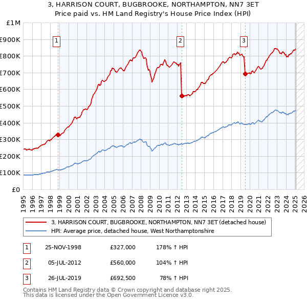 3, HARRISON COURT, BUGBROOKE, NORTHAMPTON, NN7 3ET: Price paid vs HM Land Registry's House Price Index