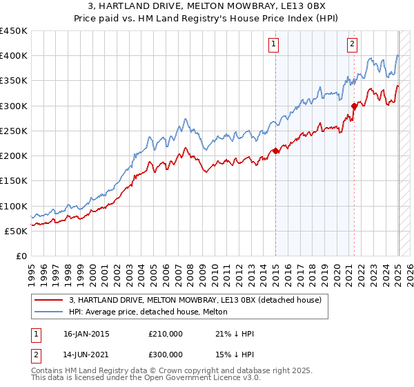 3, HARTLAND DRIVE, MELTON MOWBRAY, LE13 0BX: Price paid vs HM Land Registry's House Price Index