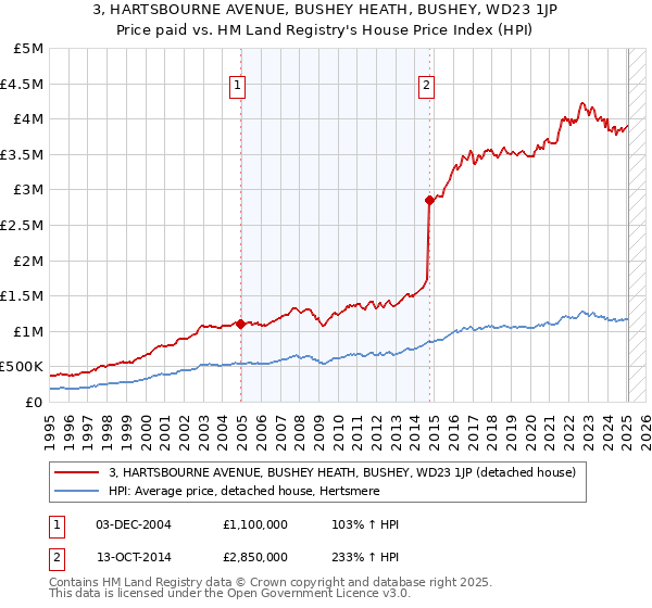 3, HARTSBOURNE AVENUE, BUSHEY HEATH, BUSHEY, WD23 1JP: Price paid vs HM Land Registry's House Price Index
