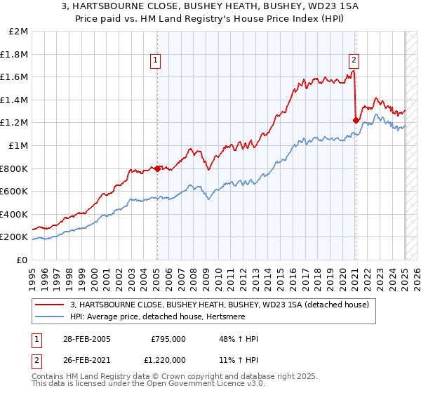 3, HARTSBOURNE CLOSE, BUSHEY HEATH, BUSHEY, WD23 1SA: Price paid vs HM Land Registry's House Price Index