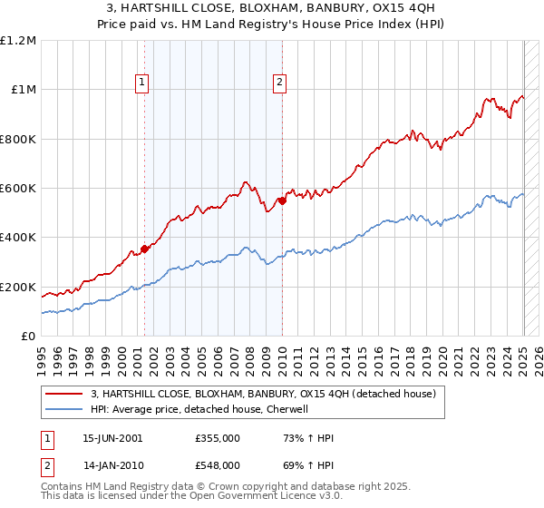 3, HARTSHILL CLOSE, BLOXHAM, BANBURY, OX15 4QH: Price paid vs HM Land Registry's House Price Index