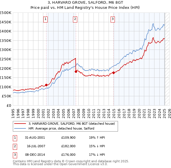 3, HARVARD GROVE, SALFORD, M6 8GT: Price paid vs HM Land Registry's House Price Index