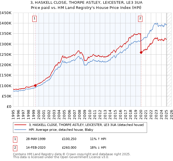 3, HASKELL CLOSE, THORPE ASTLEY, LEICESTER, LE3 3UA: Price paid vs HM Land Registry's House Price Index