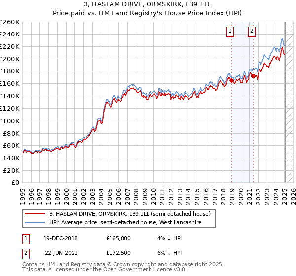 3, HASLAM DRIVE, ORMSKIRK, L39 1LL: Price paid vs HM Land Registry's House Price Index