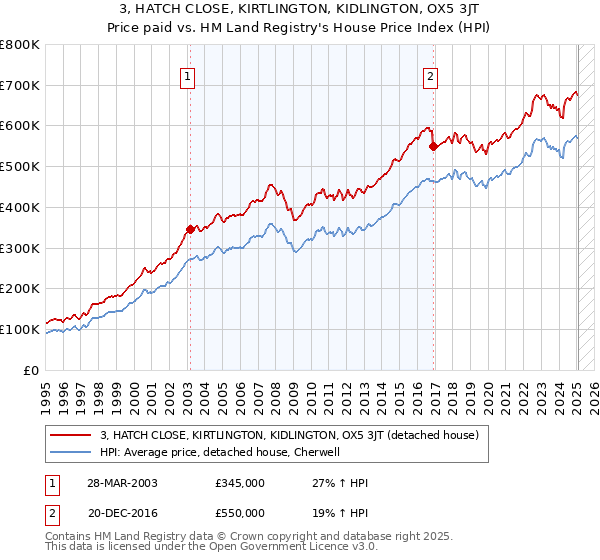3, HATCH CLOSE, KIRTLINGTON, KIDLINGTON, OX5 3JT: Price paid vs HM Land Registry's House Price Index