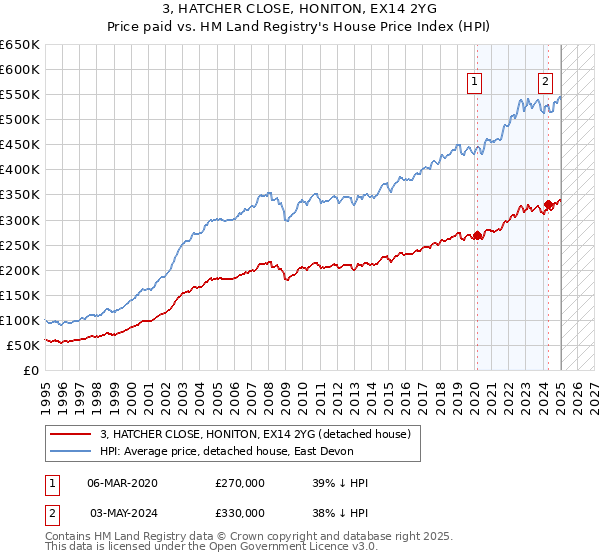3, HATCHER CLOSE, HONITON, EX14 2YG: Price paid vs HM Land Registry's House Price Index