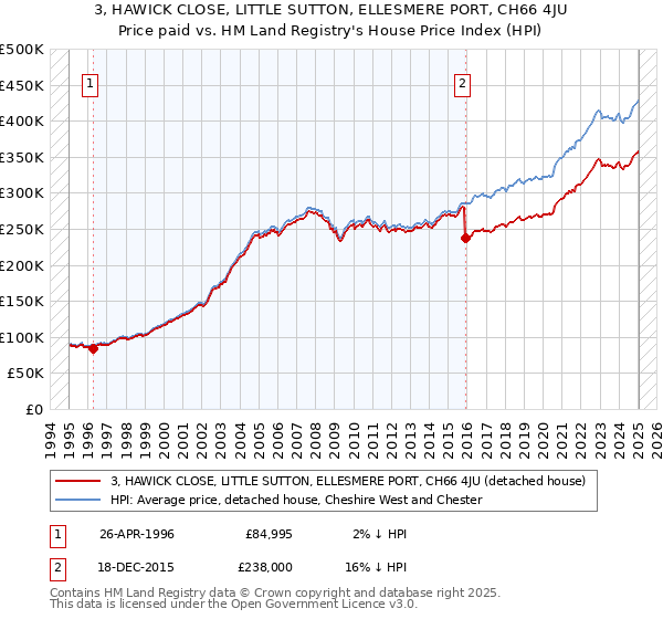 3, HAWICK CLOSE, LITTLE SUTTON, ELLESMERE PORT, CH66 4JU: Price paid vs HM Land Registry's House Price Index
