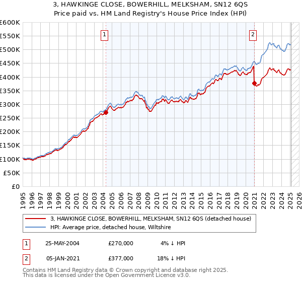 3, HAWKINGE CLOSE, BOWERHILL, MELKSHAM, SN12 6QS: Price paid vs HM Land Registry's House Price Index