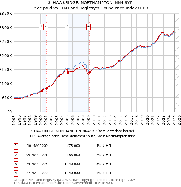 3, HAWKRIDGE, NORTHAMPTON, NN4 9YP: Price paid vs HM Land Registry's House Price Index