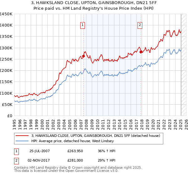 3, HAWKSLAND CLOSE, UPTON, GAINSBOROUGH, DN21 5FF: Price paid vs HM Land Registry's House Price Index