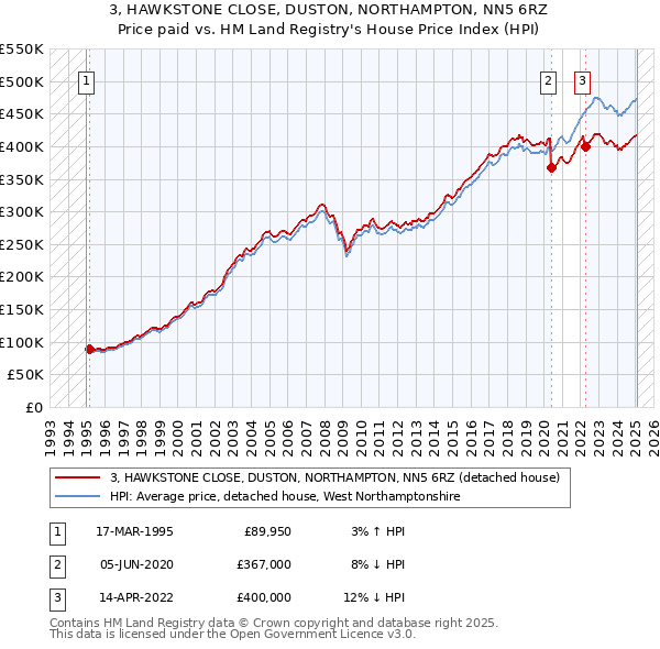 3, HAWKSTONE CLOSE, DUSTON, NORTHAMPTON, NN5 6RZ: Price paid vs HM Land Registry's House Price Index