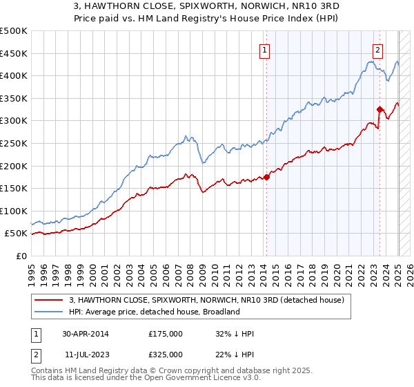 3, HAWTHORN CLOSE, SPIXWORTH, NORWICH, NR10 3RD: Price paid vs HM Land Registry's House Price Index