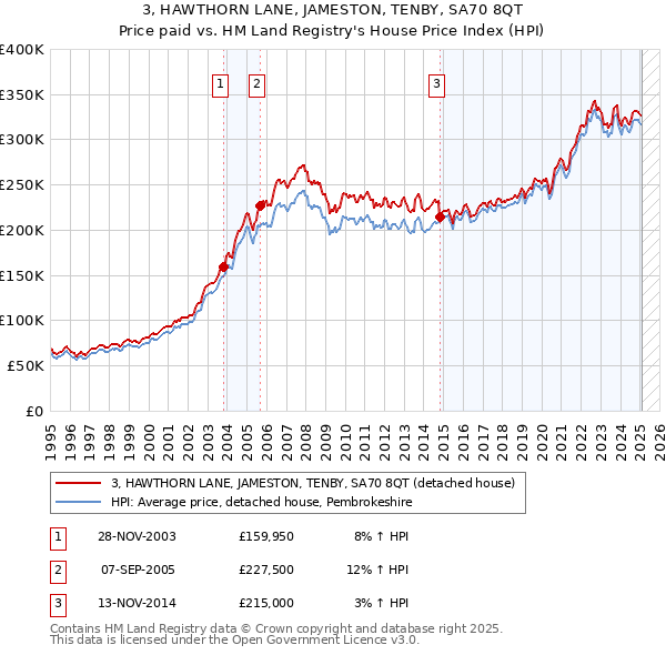 3, HAWTHORN LANE, JAMESTON, TENBY, SA70 8QT: Price paid vs HM Land Registry's House Price Index