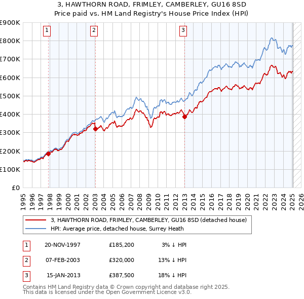 3, HAWTHORN ROAD, FRIMLEY, CAMBERLEY, GU16 8SD: Price paid vs HM Land Registry's House Price Index