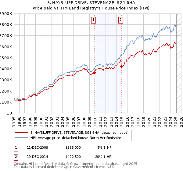 3, HAYBLUFF DRIVE, STEVENAGE, SG1 6HA: Price paid vs HM Land Registry's House Price Index