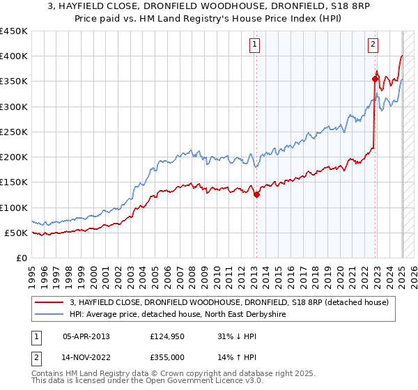 3, HAYFIELD CLOSE, DRONFIELD WOODHOUSE, DRONFIELD, S18 8RP: Price paid vs HM Land Registry's House Price Index