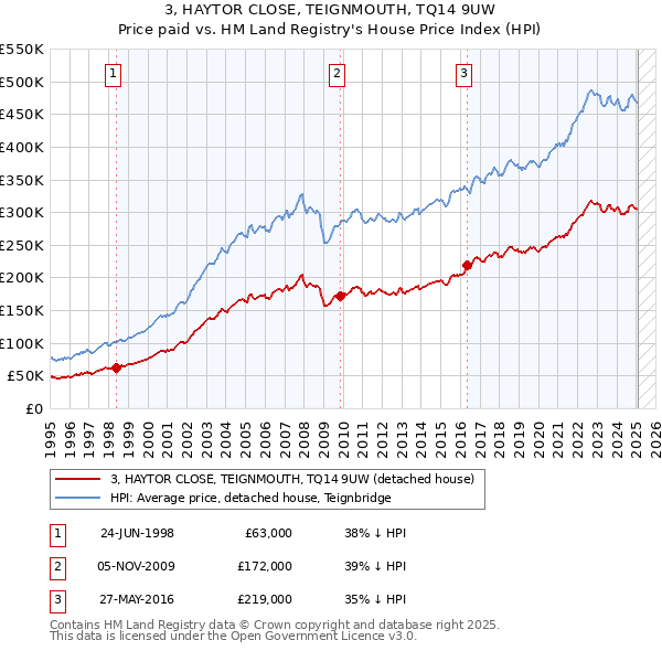 3, HAYTOR CLOSE, TEIGNMOUTH, TQ14 9UW: Price paid vs HM Land Registry's House Price Index