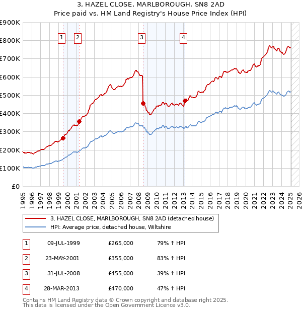3, HAZEL CLOSE, MARLBOROUGH, SN8 2AD: Price paid vs HM Land Registry's House Price Index