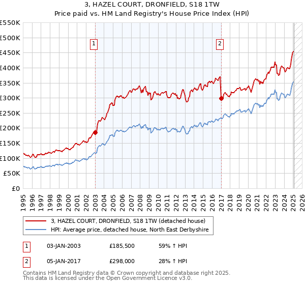3, HAZEL COURT, DRONFIELD, S18 1TW: Price paid vs HM Land Registry's House Price Index