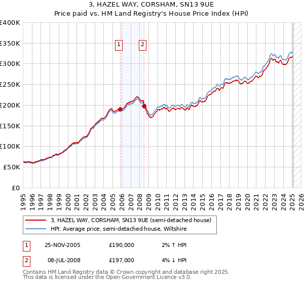 3, HAZEL WAY, CORSHAM, SN13 9UE: Price paid vs HM Land Registry's House Price Index