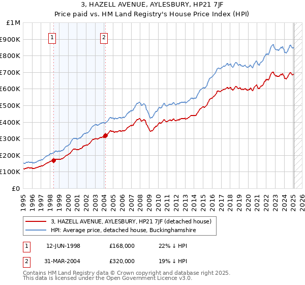 3, HAZELL AVENUE, AYLESBURY, HP21 7JF: Price paid vs HM Land Registry's House Price Index