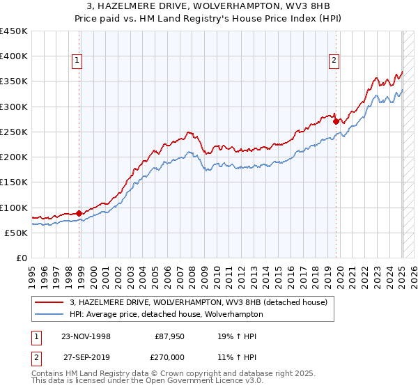3, HAZELMERE DRIVE, WOLVERHAMPTON, WV3 8HB: Price paid vs HM Land Registry's House Price Index