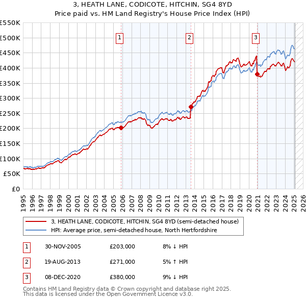 3, HEATH LANE, CODICOTE, HITCHIN, SG4 8YD: Price paid vs HM Land Registry's House Price Index