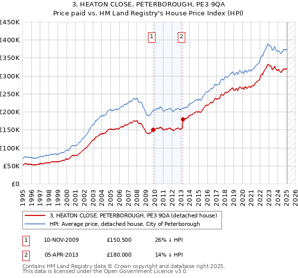 3, HEATON CLOSE, PETERBOROUGH, PE3 9QA: Price paid vs HM Land Registry's House Price Index