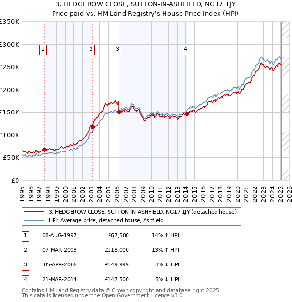 3, HEDGEROW CLOSE, SUTTON-IN-ASHFIELD, NG17 1JY: Price paid vs HM Land Registry's House Price Index