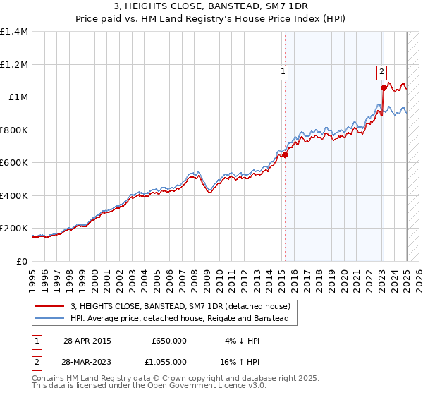 3, HEIGHTS CLOSE, BANSTEAD, SM7 1DR: Price paid vs HM Land Registry's House Price Index