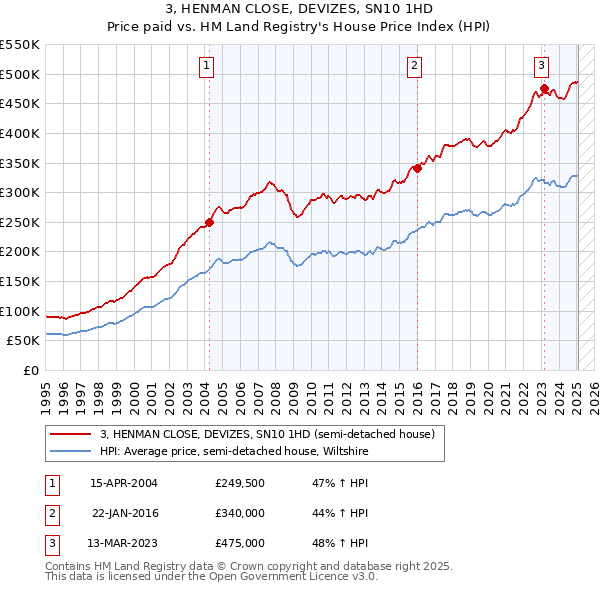 3, HENMAN CLOSE, DEVIZES, SN10 1HD: Price paid vs HM Land Registry's House Price Index