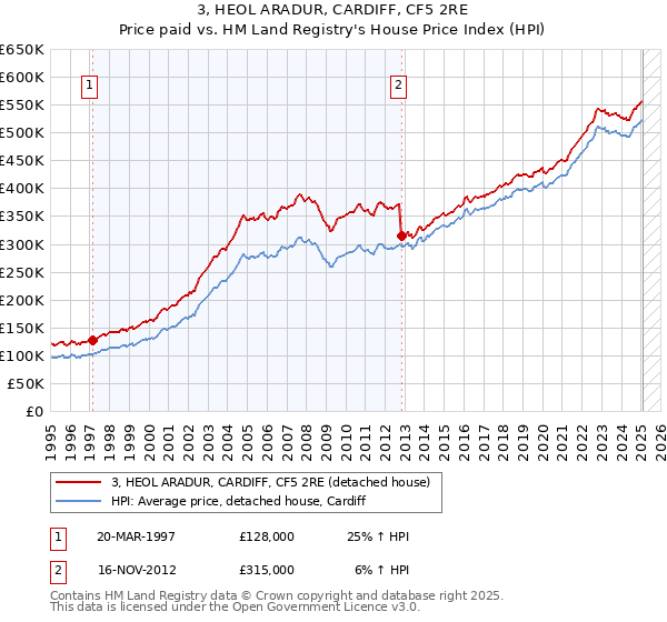 3, HEOL ARADUR, CARDIFF, CF5 2RE: Price paid vs HM Land Registry's House Price Index