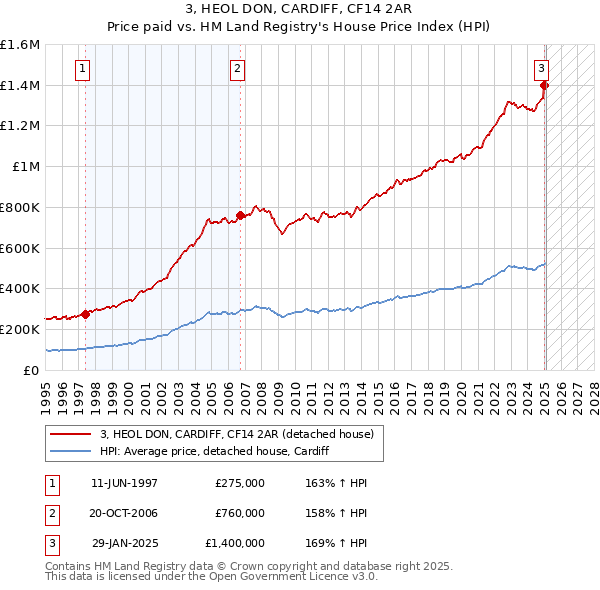 3, HEOL DON, CARDIFF, CF14 2AR: Price paid vs HM Land Registry's House Price Index