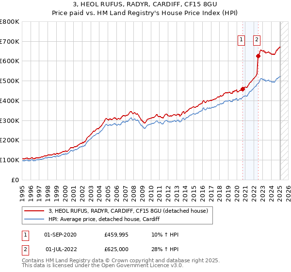3, HEOL RUFUS, RADYR, CARDIFF, CF15 8GU: Price paid vs HM Land Registry's House Price Index