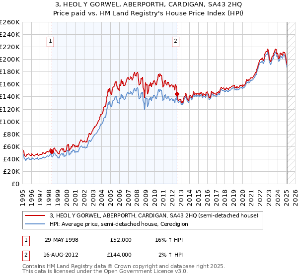3, HEOL Y GORWEL, ABERPORTH, CARDIGAN, SA43 2HQ: Price paid vs HM Land Registry's House Price Index