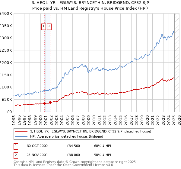 3, HEOL  YR   EGLWYS, BRYNCETHIN, BRIDGEND, CF32 9JP: Price paid vs HM Land Registry's House Price Index