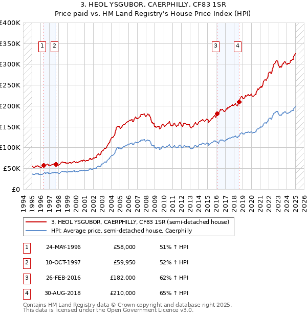 3, HEOL YSGUBOR, CAERPHILLY, CF83 1SR: Price paid vs HM Land Registry's House Price Index