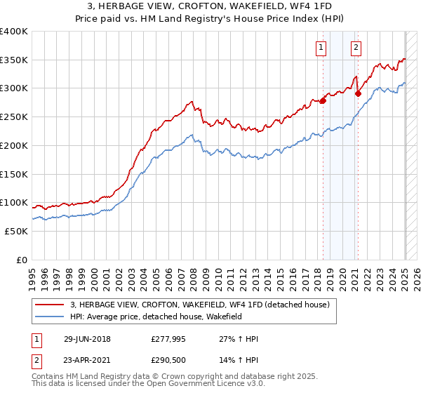 3, HERBAGE VIEW, CROFTON, WAKEFIELD, WF4 1FD: Price paid vs HM Land Registry's House Price Index