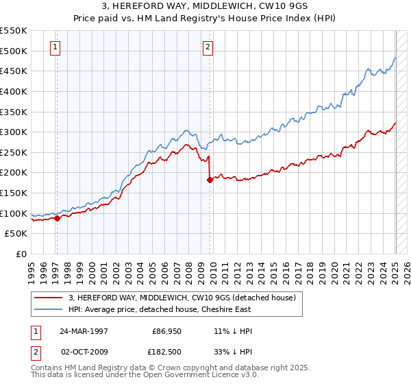 3, HEREFORD WAY, MIDDLEWICH, CW10 9GS: Price paid vs HM Land Registry's House Price Index