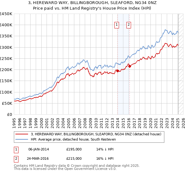3, HEREWARD WAY, BILLINGBOROUGH, SLEAFORD, NG34 0NZ: Price paid vs HM Land Registry's House Price Index