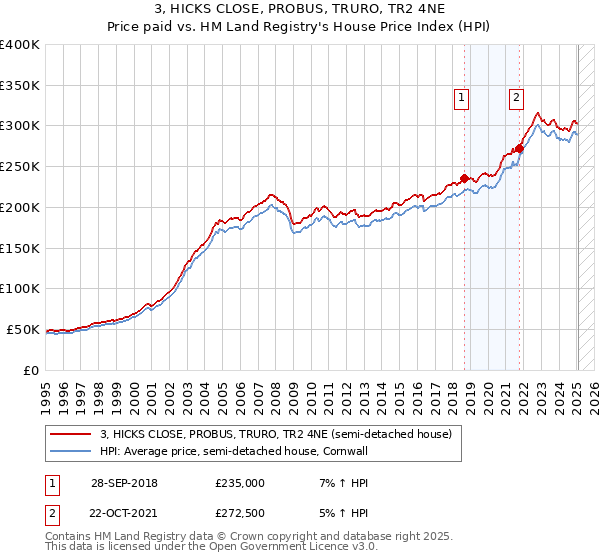 3, HICKS CLOSE, PROBUS, TRURO, TR2 4NE: Price paid vs HM Land Registry's House Price Index