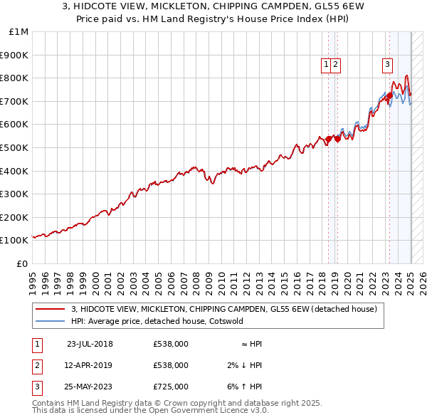 3, HIDCOTE VIEW, MICKLETON, CHIPPING CAMPDEN, GL55 6EW: Price paid vs HM Land Registry's House Price Index