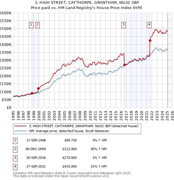 3, HIGH STREET, CAYTHORPE, GRANTHAM, NG32 3BP: Price paid vs HM Land Registry's House Price Index