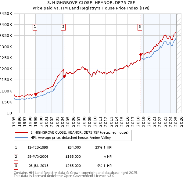 3, HIGHGROVE CLOSE, HEANOR, DE75 7SF: Price paid vs HM Land Registry's House Price Index