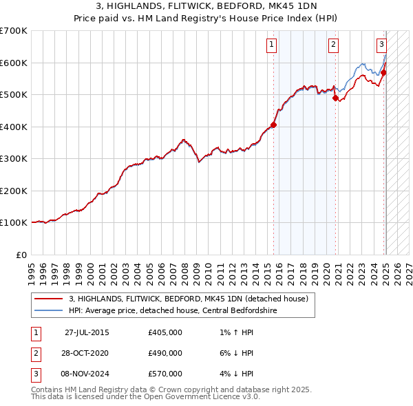 3, HIGHLANDS, FLITWICK, BEDFORD, MK45 1DN: Price paid vs HM Land Registry's House Price Index