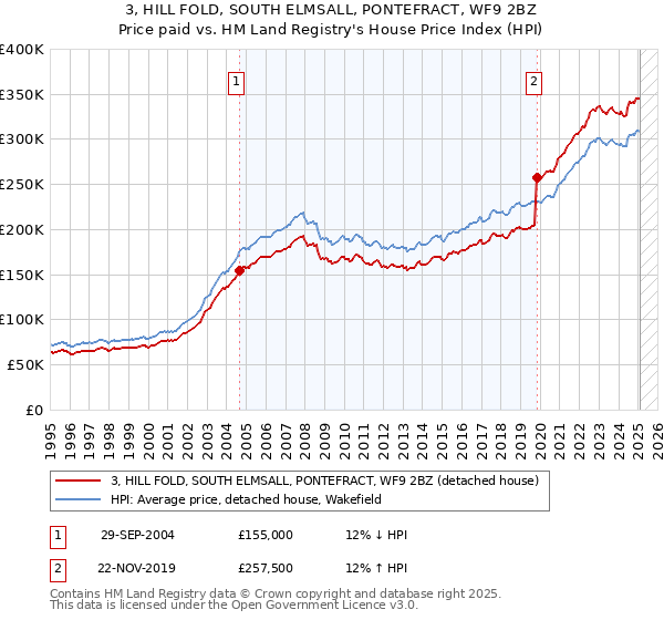 3, HILL FOLD, SOUTH ELMSALL, PONTEFRACT, WF9 2BZ: Price paid vs HM Land Registry's House Price Index